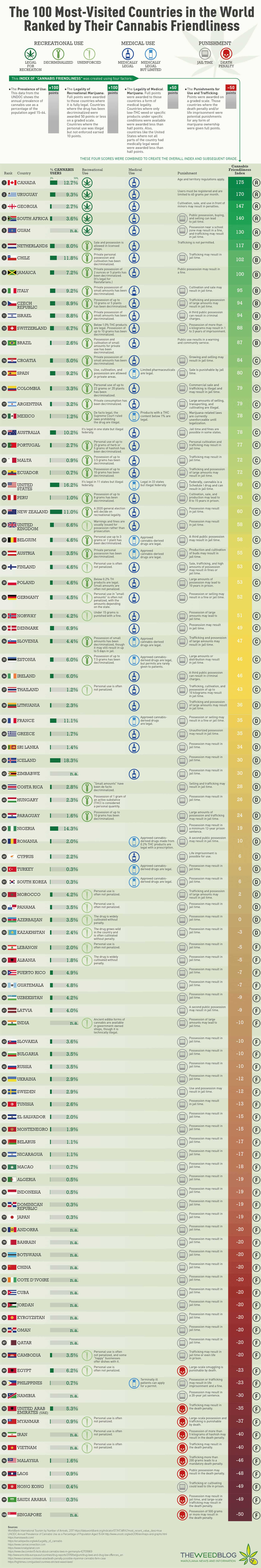 The 100 Most-Visited Countries in the World Ranked by Their Cannabis Friendliness - TheWeedBlog.com - Infographic