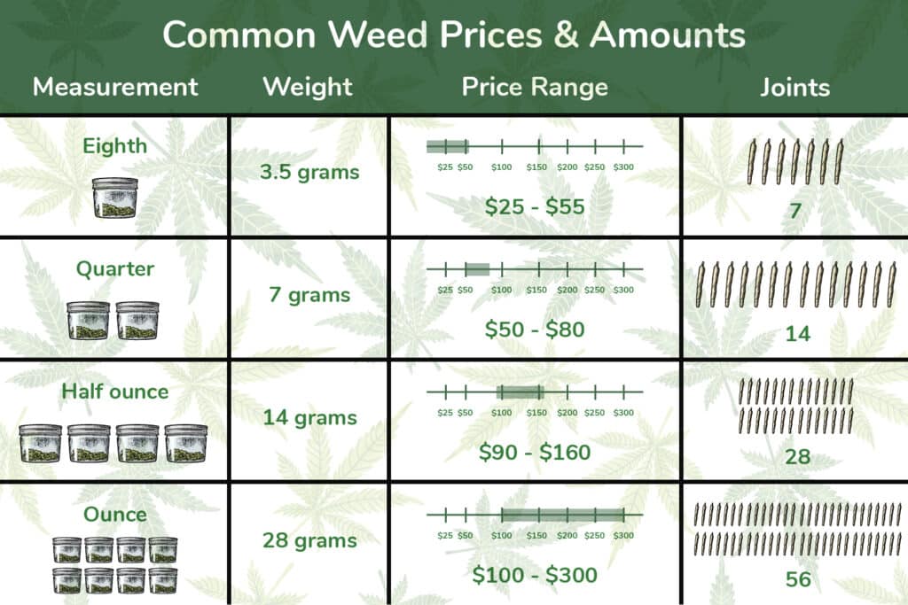 prices-explained-how-much-is-an-ounce-of-weed