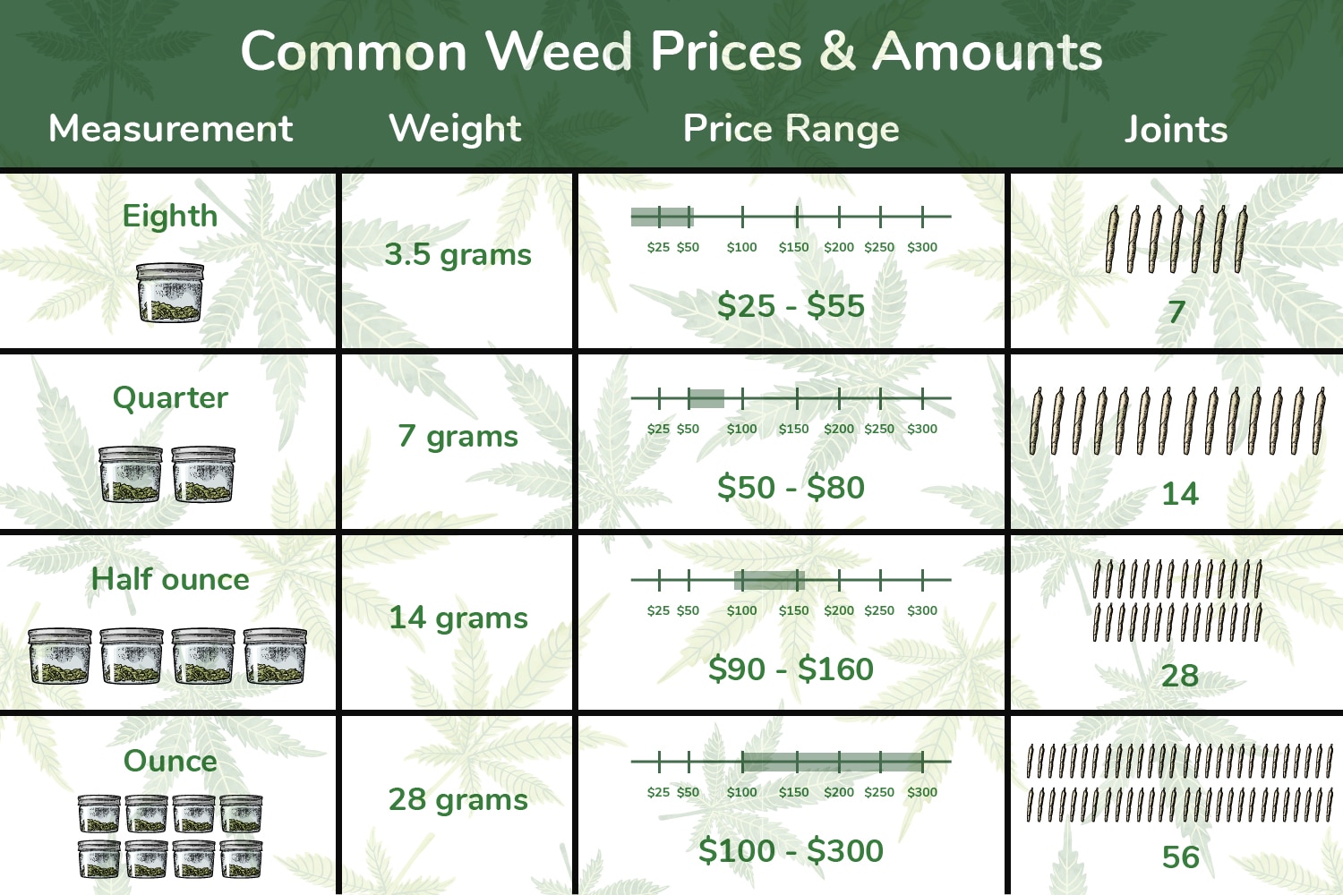 Prices Explained: How Much is an Ounce of Weed