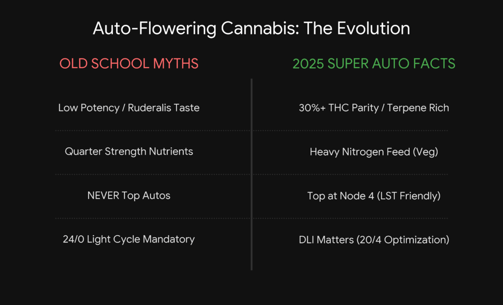 Comparison chart of outdated 2010 autoflower myths versus 2025 scientific facts. Covers potency parity (30% THC), heavy nitrogen feeding schedules, and modern topping techniques.