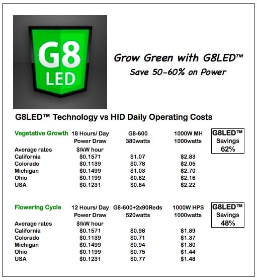 G8LED Technology vs HID Daily Operating Costs