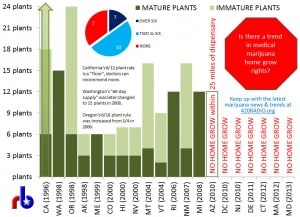 Plant Limit Trends