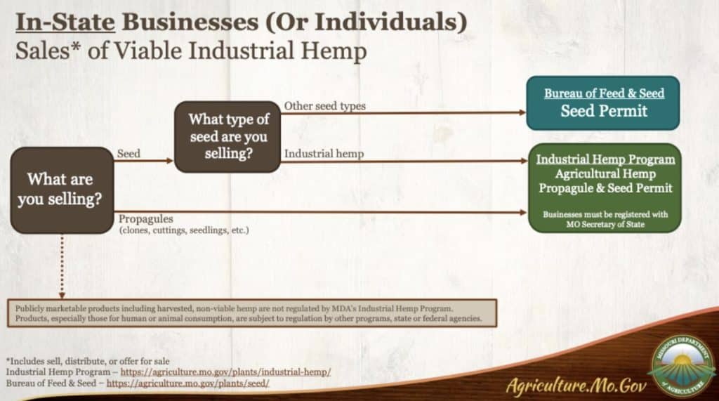If you want to become a hemp cultivator in Missouri, you have to decide if you want a production or seed and propagule license or both!
