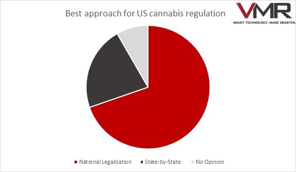 Survey of Cannabis Users about Trump Administration