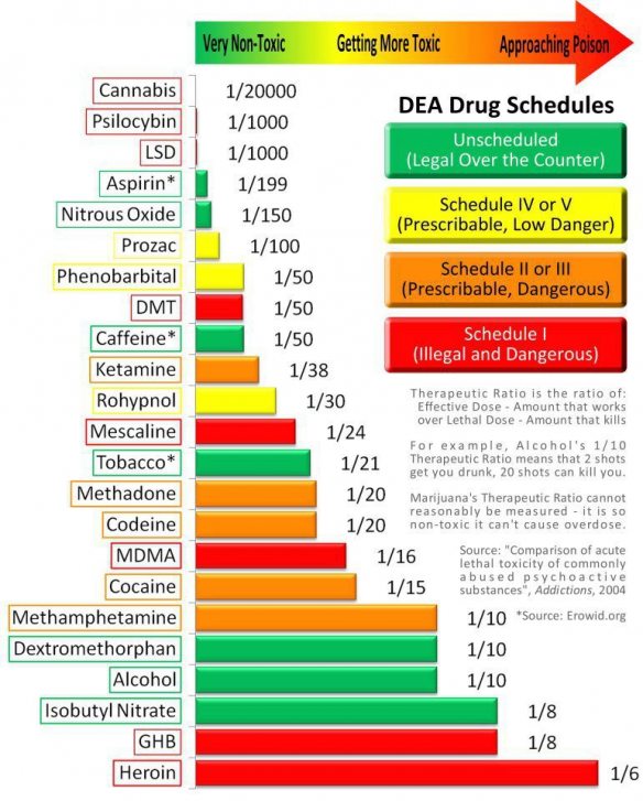 DEA drug schedules