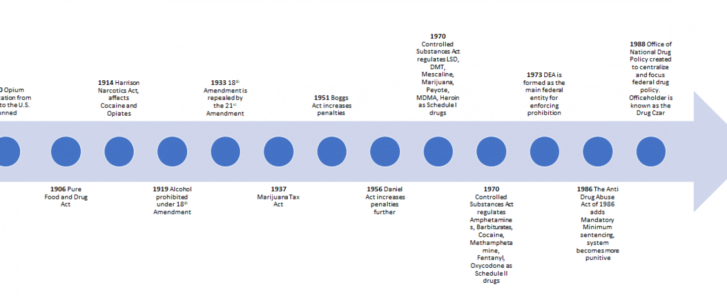 This chart documents which drugs were illegal federally throughout history.