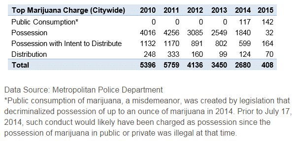 top marijuana charges dc