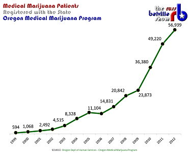 oregon medical marijuana program statistics