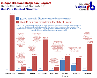oregon medical marijuana program statistics