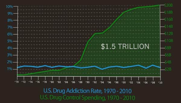 us drug addiction rate spending
