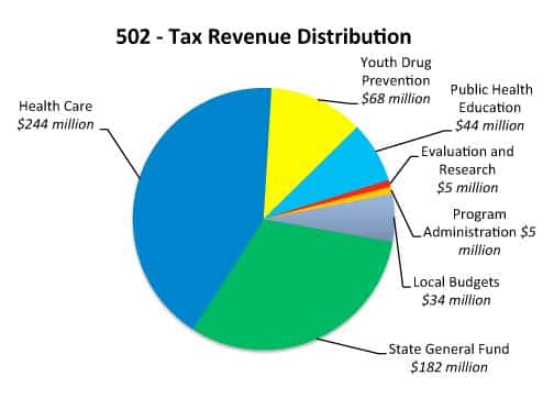 washington i-502 tax revenue distribution